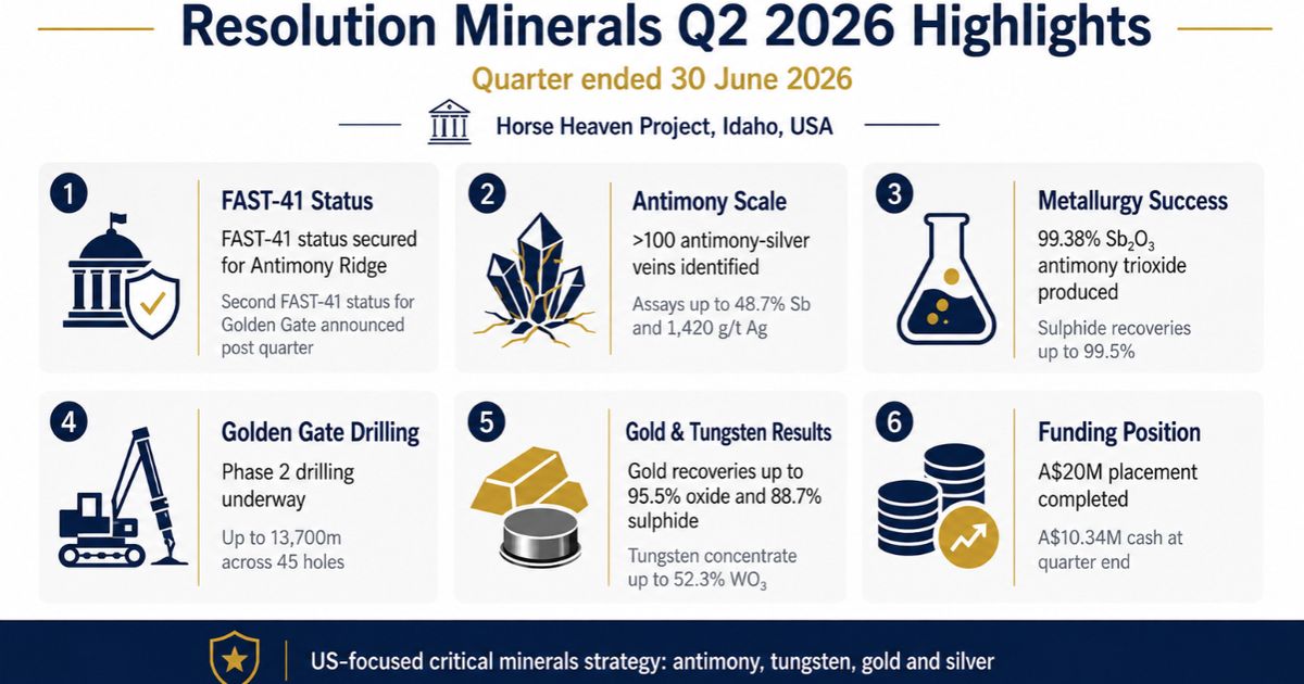 Resolution Minerals accelerates US critical minerals strategy during transformational June quarter