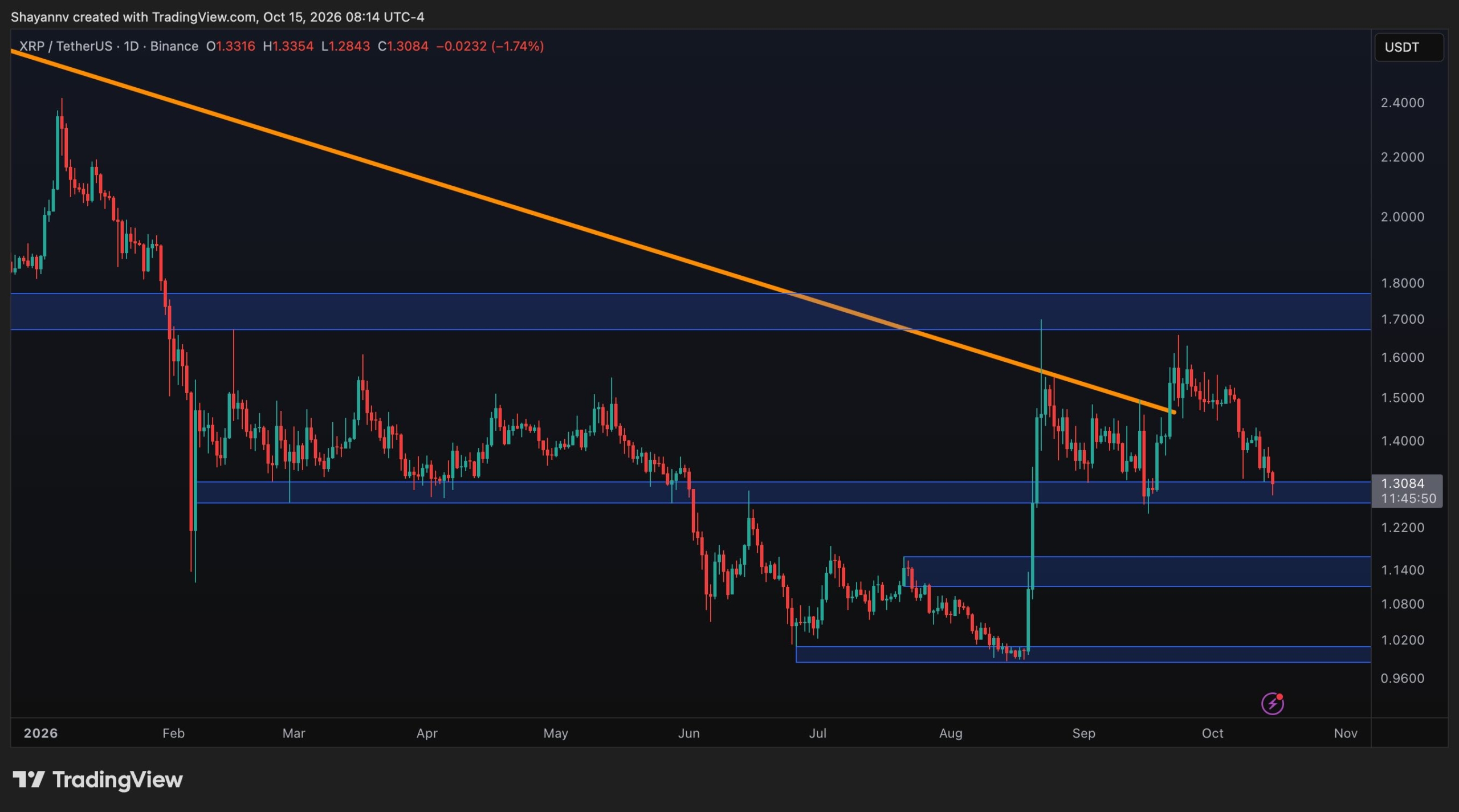 Ripple Price Analysis: Is the Worst Over for XRP After Holding $1.30?