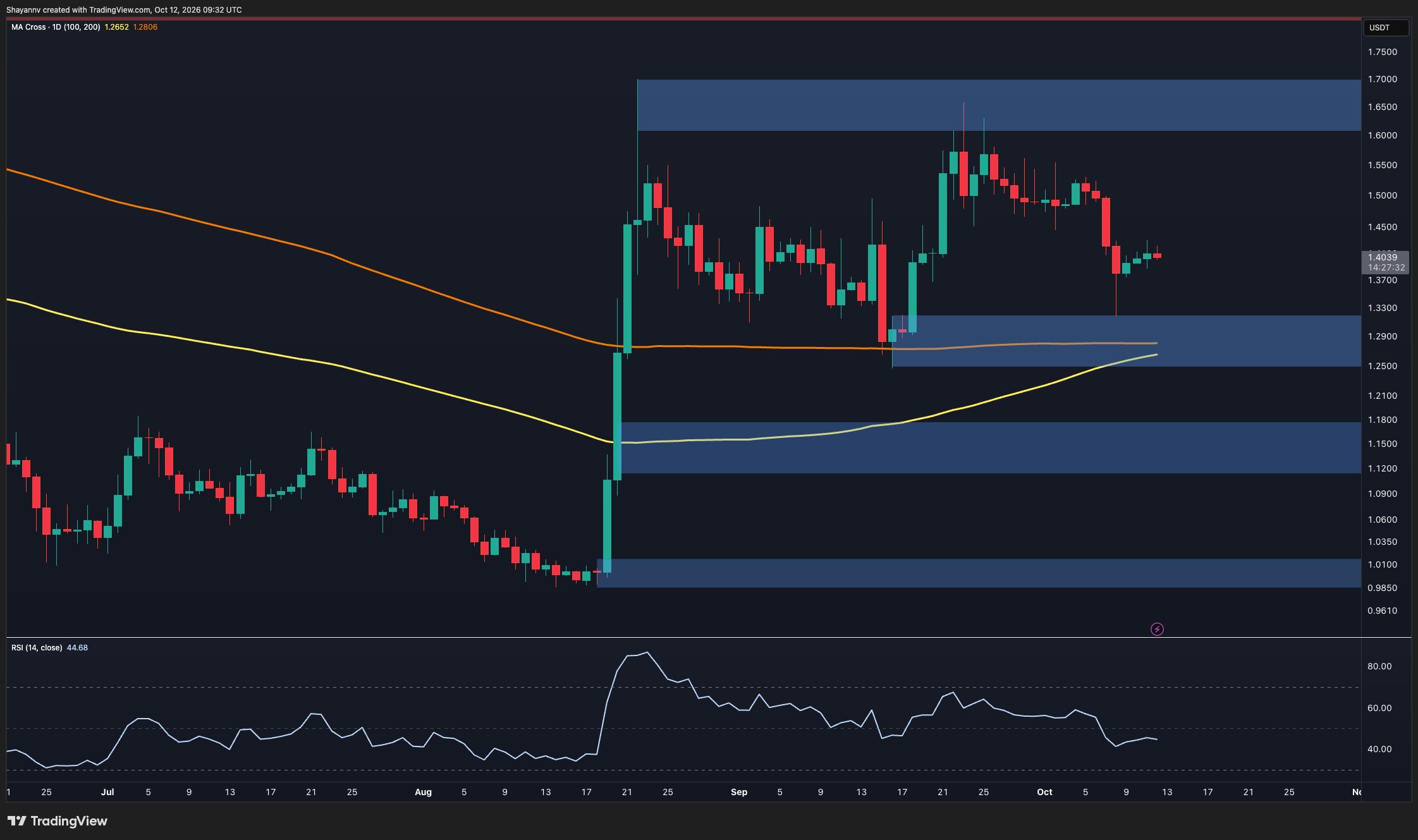 Ripple Price Analysis: What's Next for XRP After Another Rejection at Key Resistance?