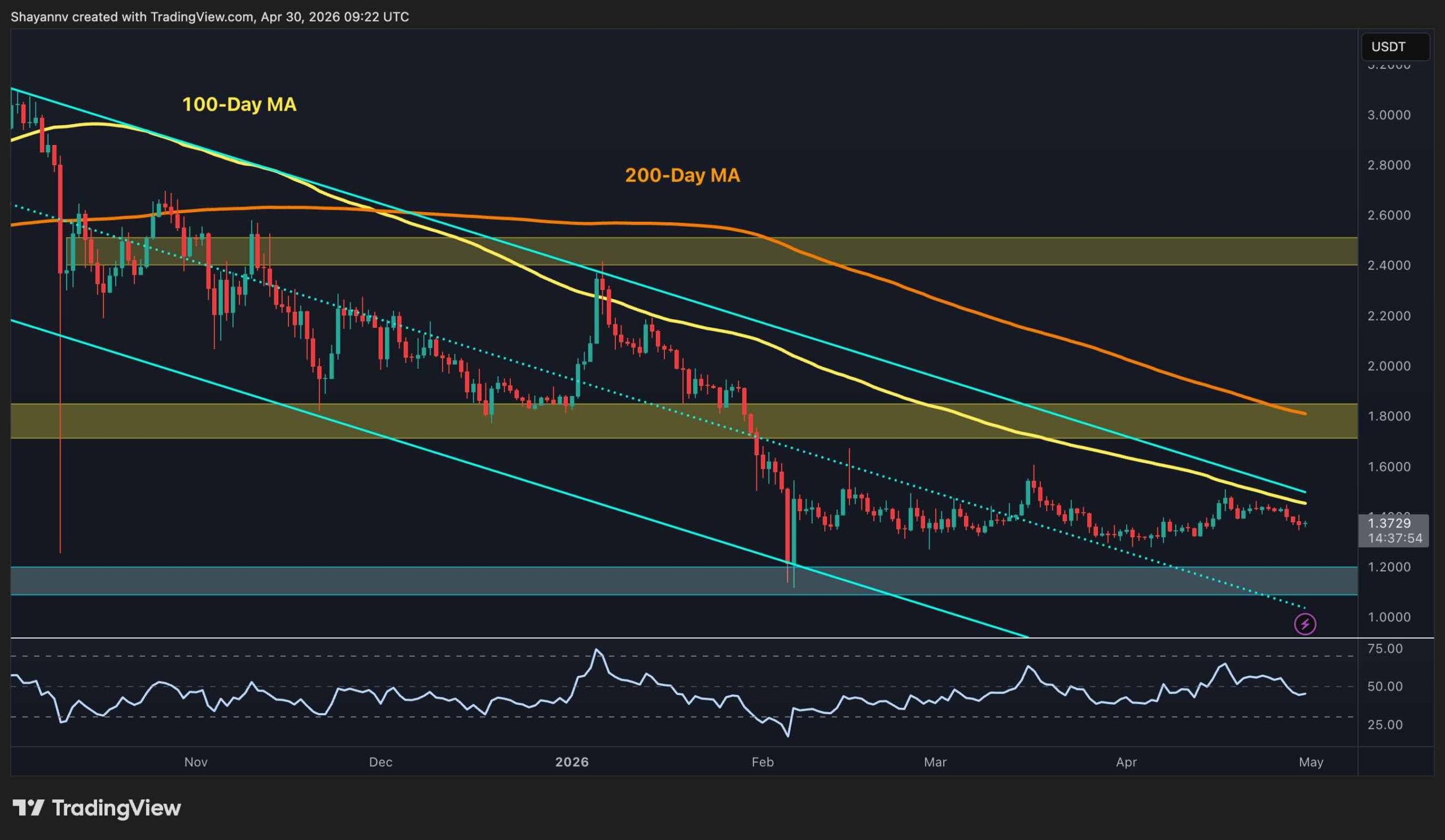 Ripple Price Analysis: XRP Sent Back to No Man's Land After Clean Rejection