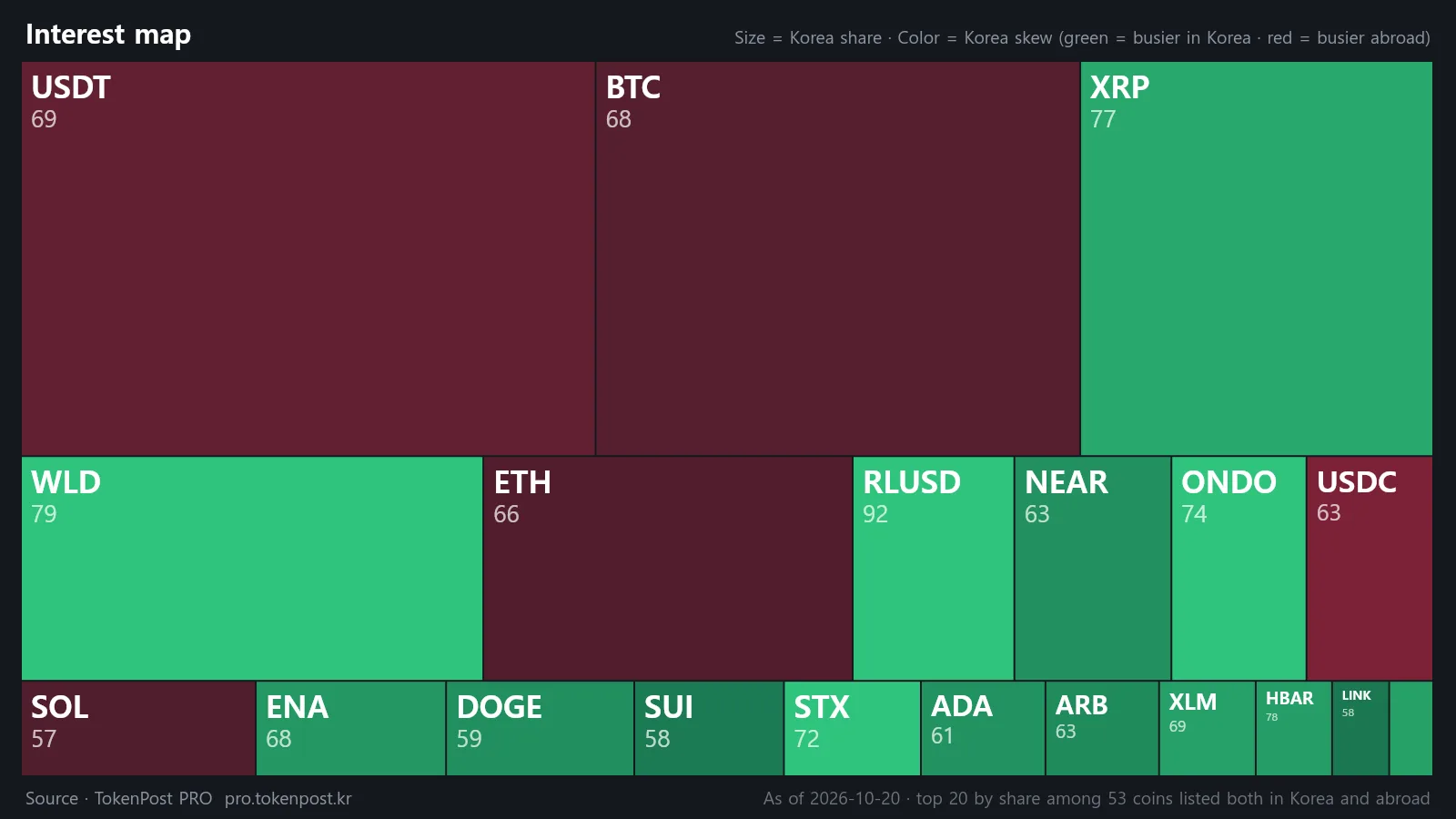 RLUSD overtakes XRP as WLD leads Korea crypto attention index with 10.54% share