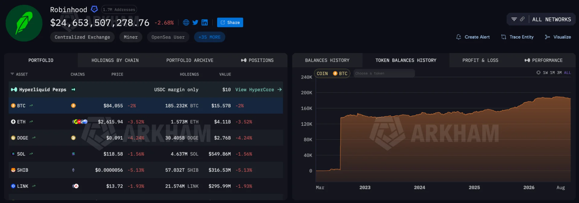Robinhood Adds $25 Million in Bitcoin to Its Balance Sheet