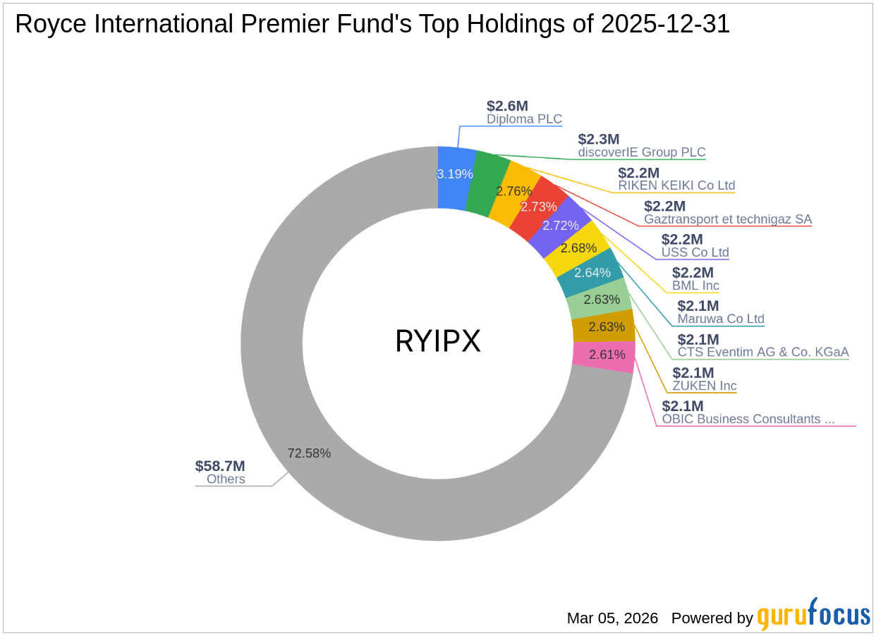 Royce International Premier Fund Exits JTC PLC, Impacting Portfolio by -3.05%