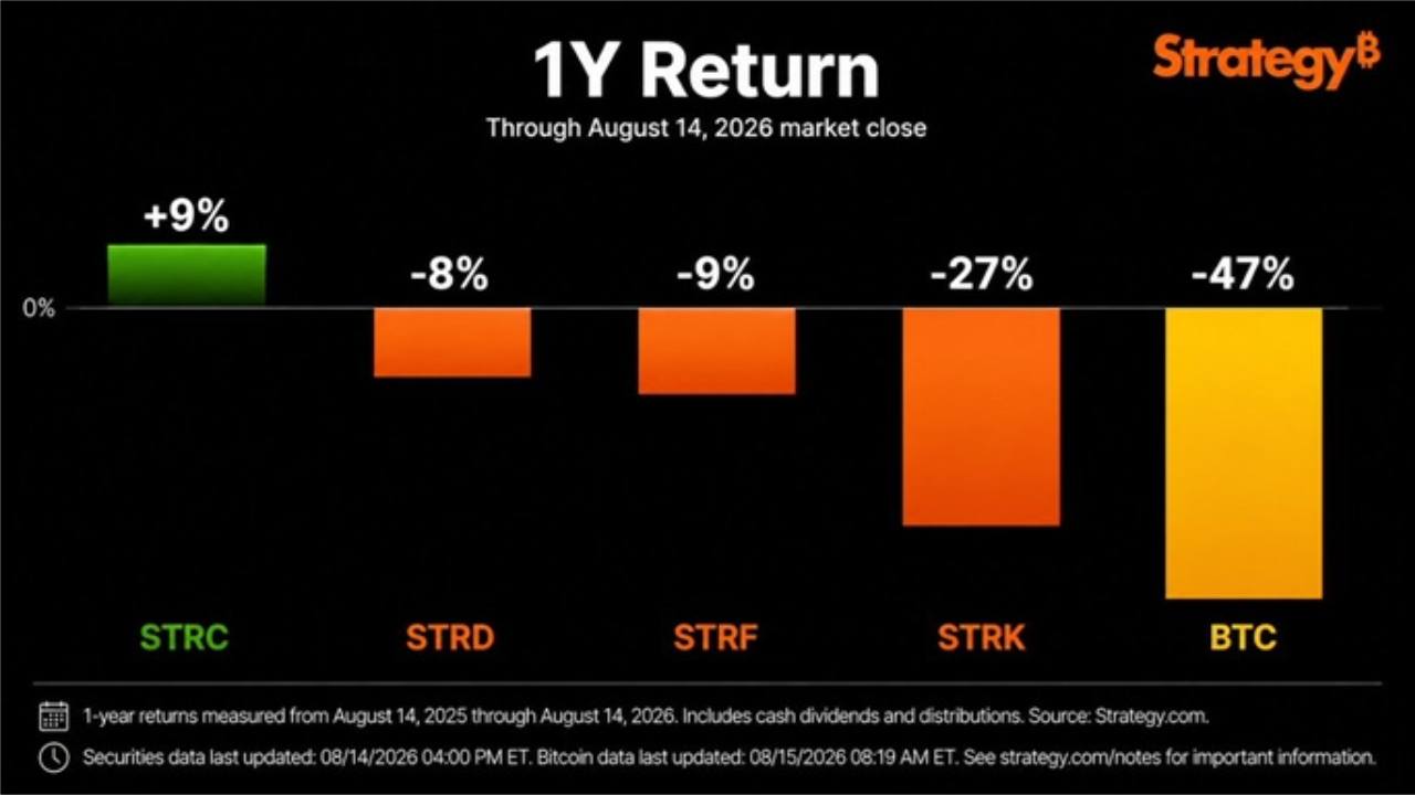 Saylor: Bitcoin Drops 47% While Strategy's STRC Gains 9% in a Year
