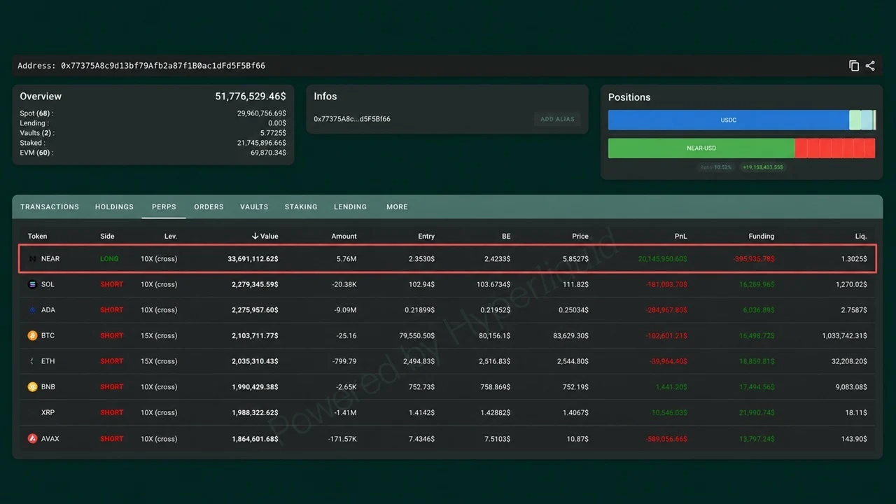Shorting XRP, Bitcoin, Ether, SOL Has This NEAR Trader up $20 Million
