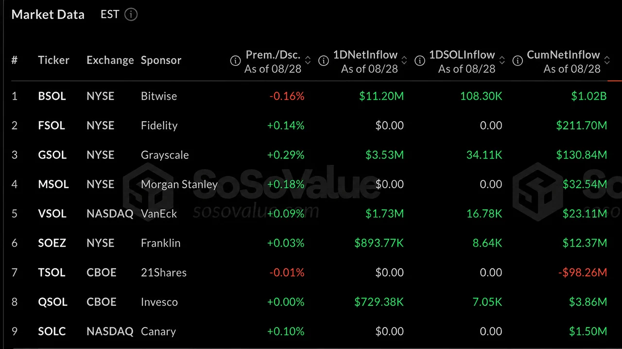 Solana Breaks 10-Month Curse as Institutional Money Storms In
