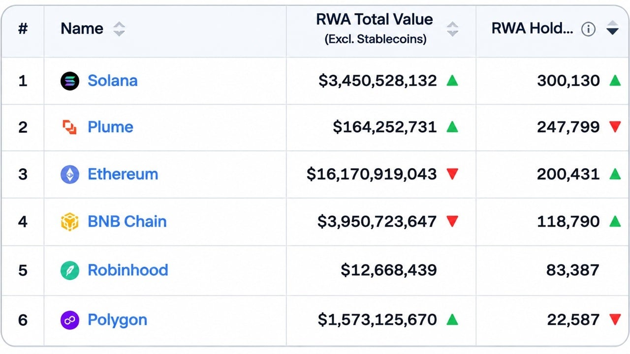 Solana Hits 300,000 RWA Holders as Ethereum's $16.3 Billion Value Lead Starts to Slip