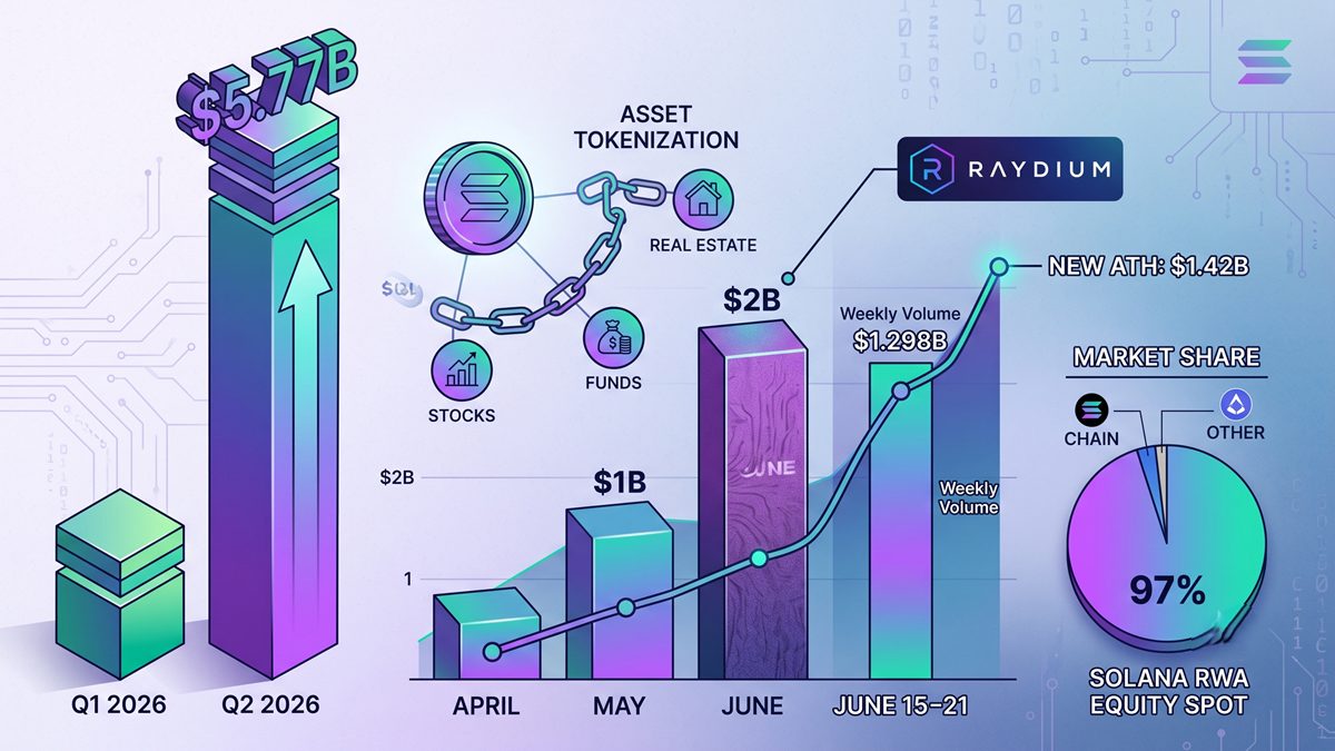 Solana Hits $5.77B in Q2 Tokenized Asset Volume, Marking a New All‑Time High