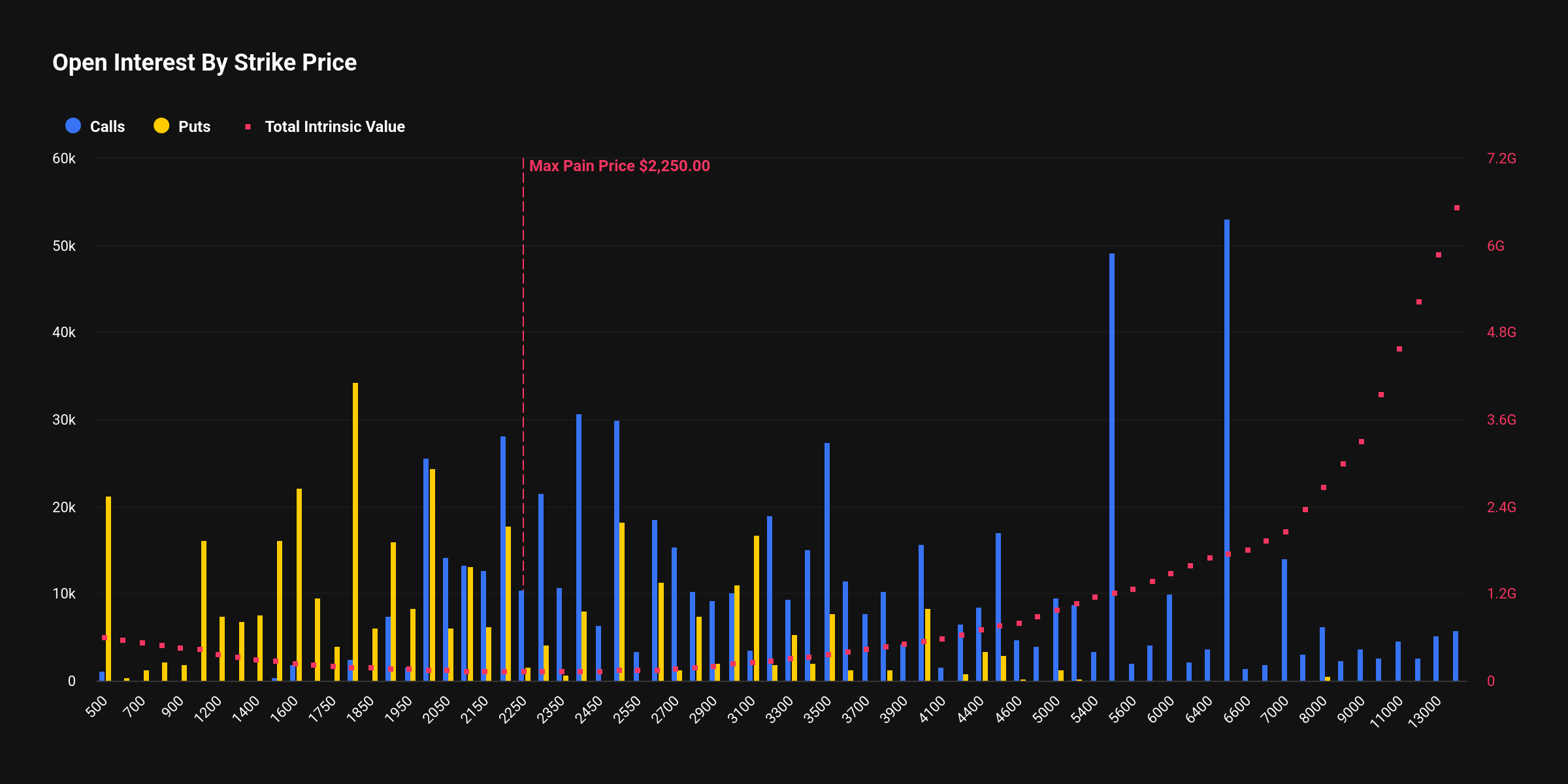 Solana Put-Call Ratio Tops 2 as Traders Hedge Downside While XRP Stays Call-Led