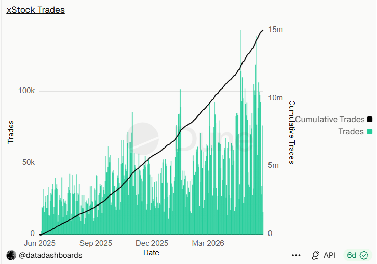 Solana rides SpaceX IPO activity to new tokenized equities weekly record