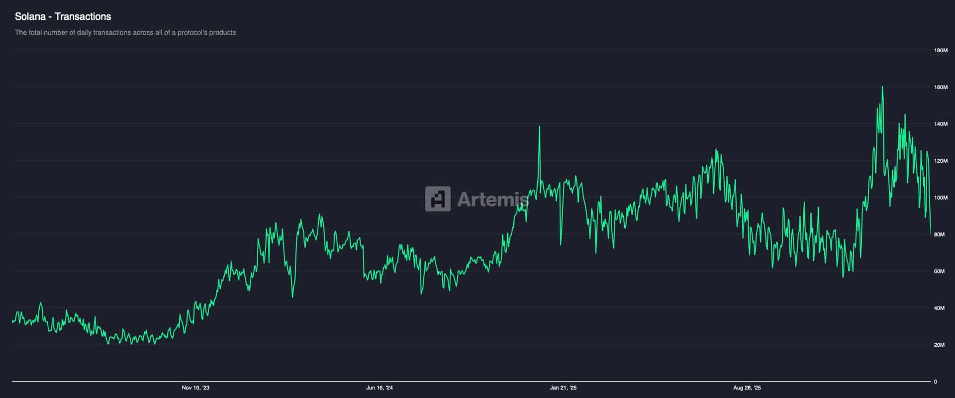 Solana transactions hit January 2026 lows – Will SOL repeat its 32% crash?