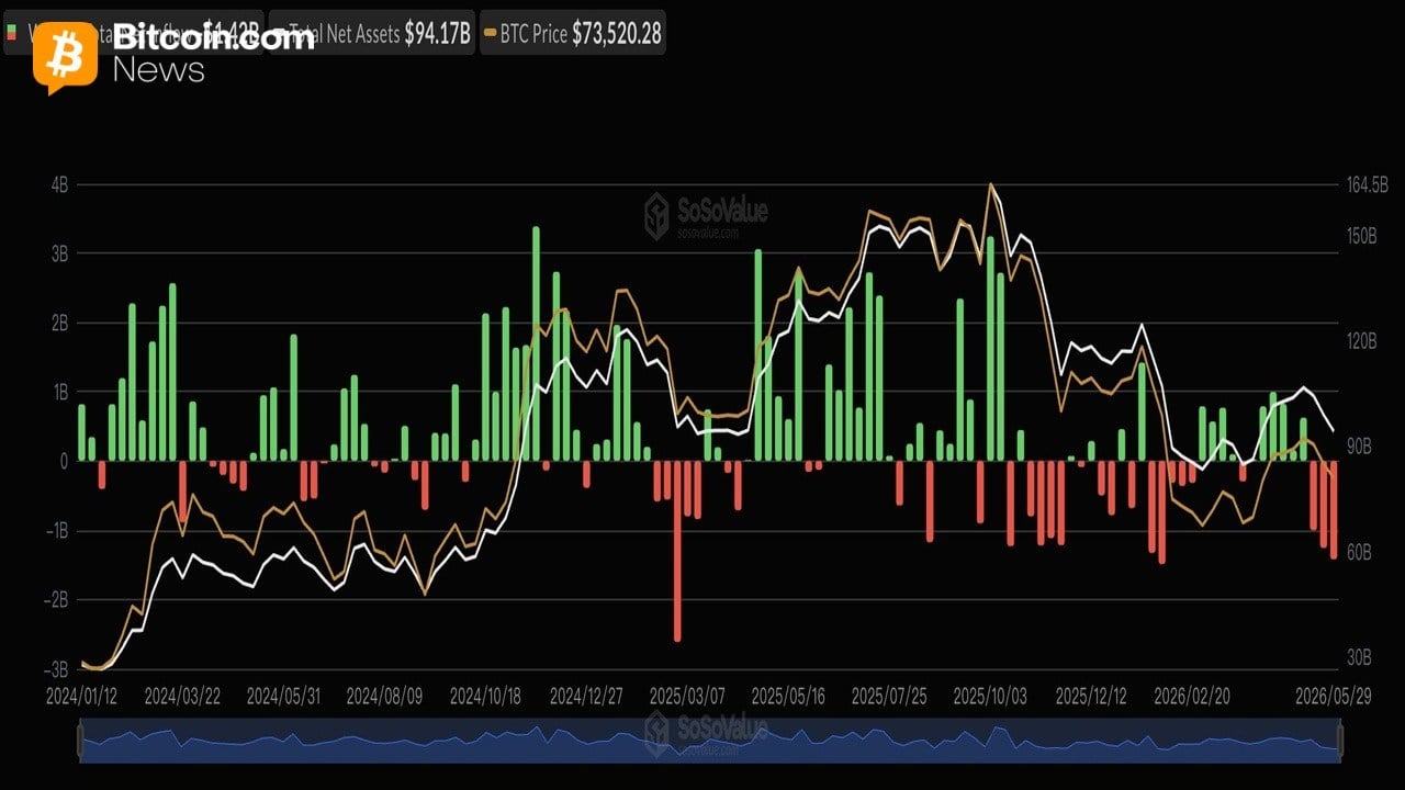 Sosnick Warns Crypto's ‘Tourists' Are Cashing out as Bitcoin ETFs Bleed $1.42 Billion