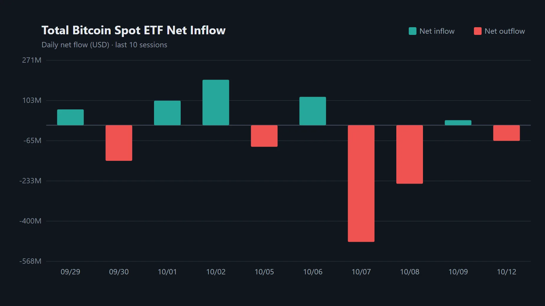 Spot Bitcoin ETF net assets reach $106.06 billion as $65.4 million exits in a day