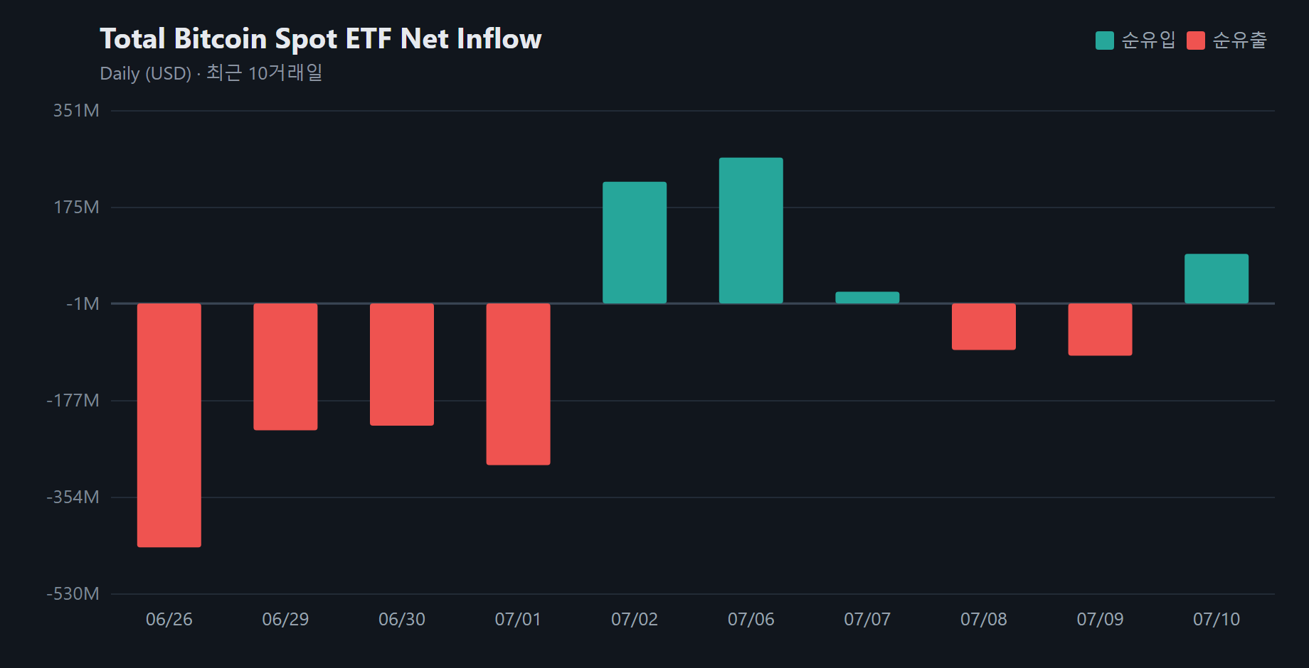 Spot Bitcoin ETFs See $90 Million Inflows as Institutional Demand Stabilizes