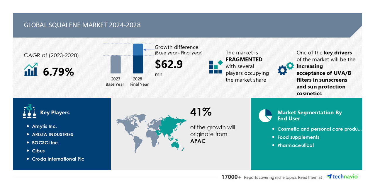 Foto von Squalene Market to Grow by USD 62.9 Million from 2024-2028, Driven by Rising Adoption of UVA/UVB Filters in Sunscreens, Report Powered by AI - Technavio