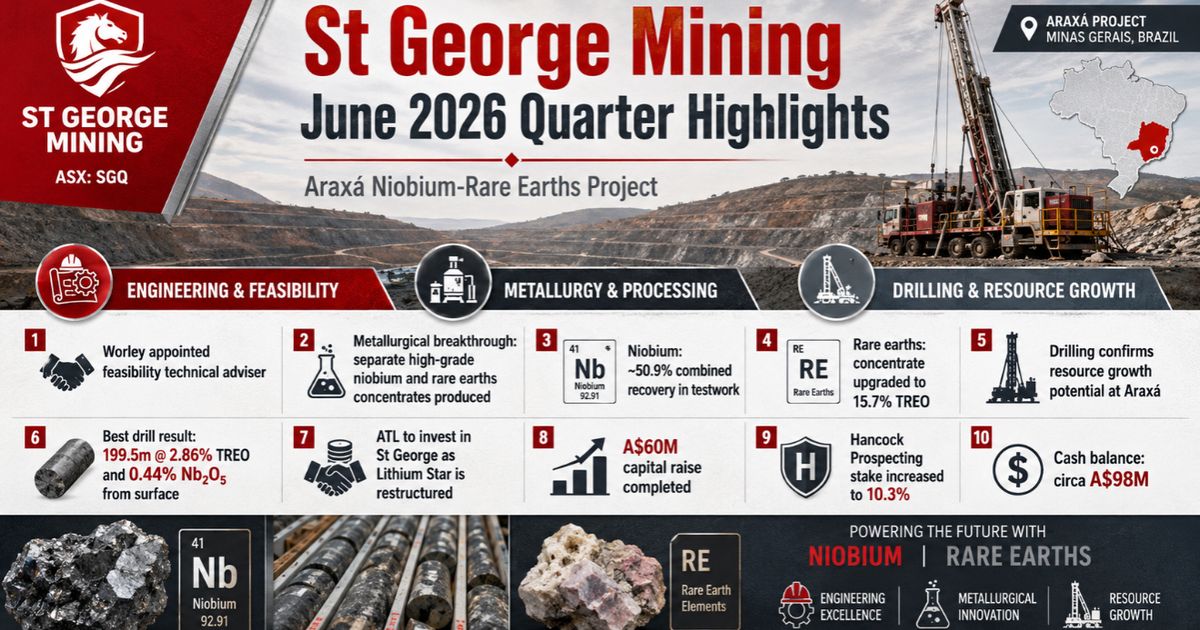 St George Mining accelerates Araxá development after strong June quarter