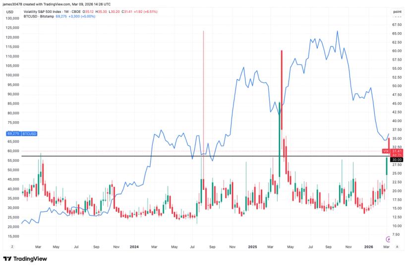 Stock market volatility hits one-year high, possibly marking bitcoin bottom