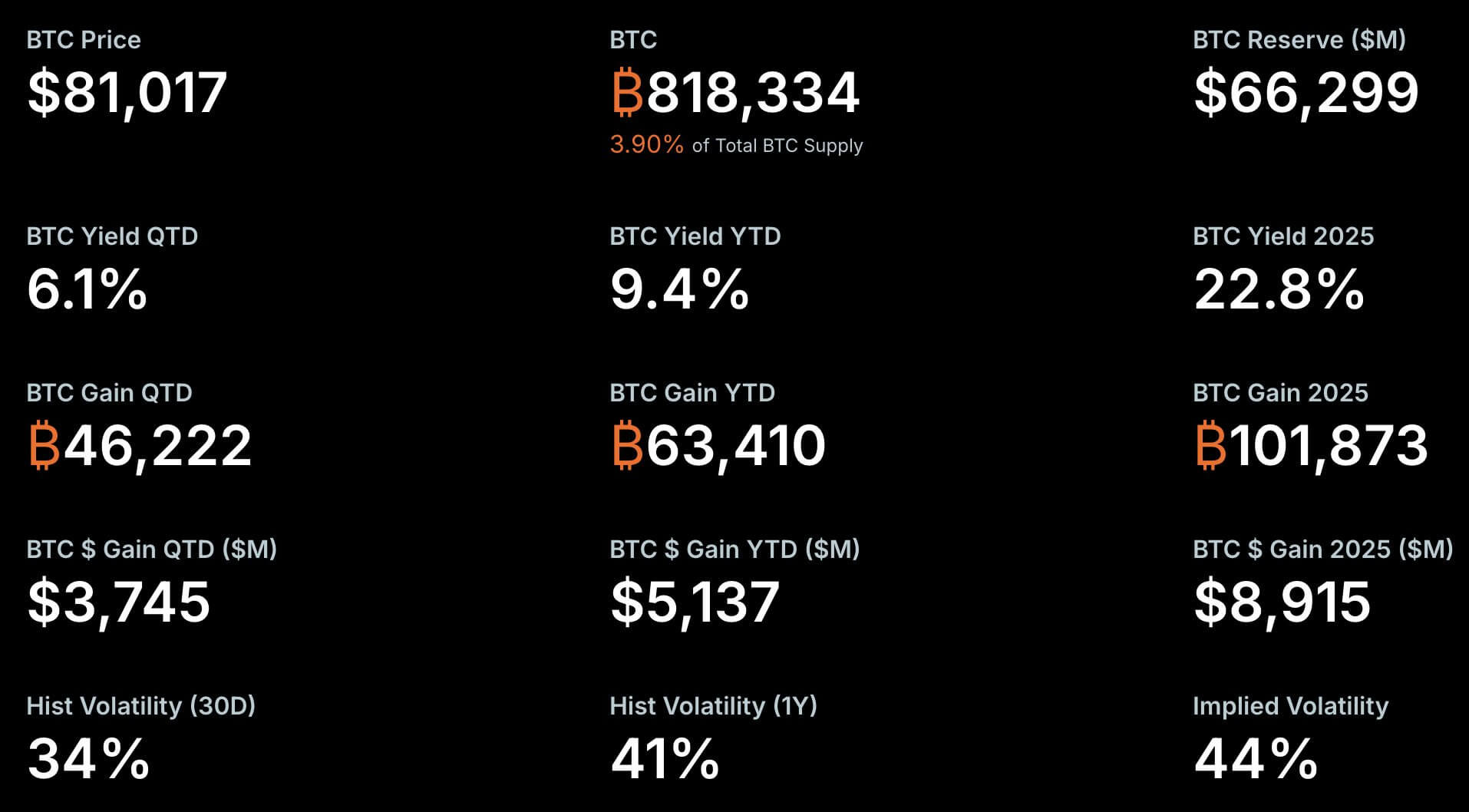 Strategy posts $12.7 billion Q1 loss as Saylor points to $5 billion Bitcoin gain