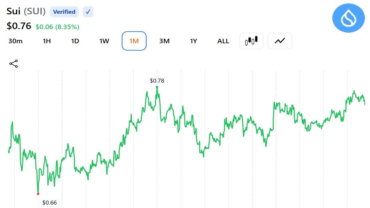 SUI Trader Eyes $5 Target as Expert Sees ‘Early Recovery Signs'