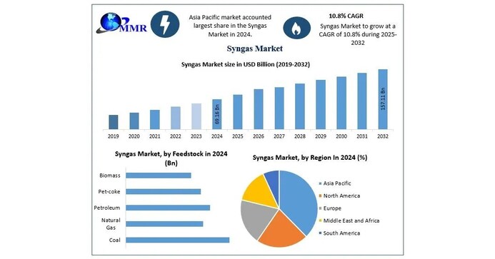 Syngas Market to Reach USD 157.11 Billion by 2032, Reveals New Maximize Market Research Analysis