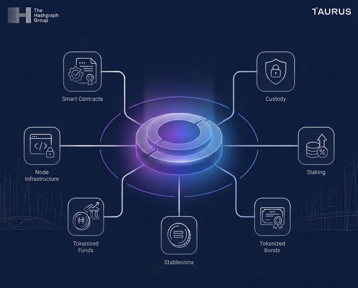 Taurus Adds Full Hedera Support to Streamline Institutional Custody and Tokenization