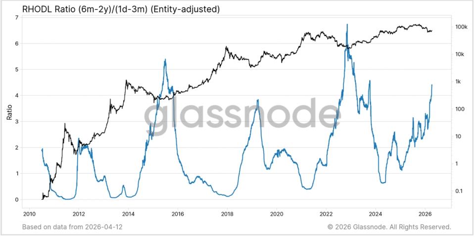 The 4.5 signal: Why Glassnode's RHODL ratio says the bitcoin bottom may be in