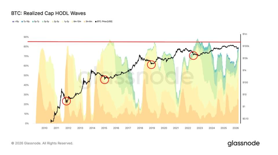 The 'time pain' trap: why bitcoin's bear market might need a few more months of ‘boring' to hit a true floor