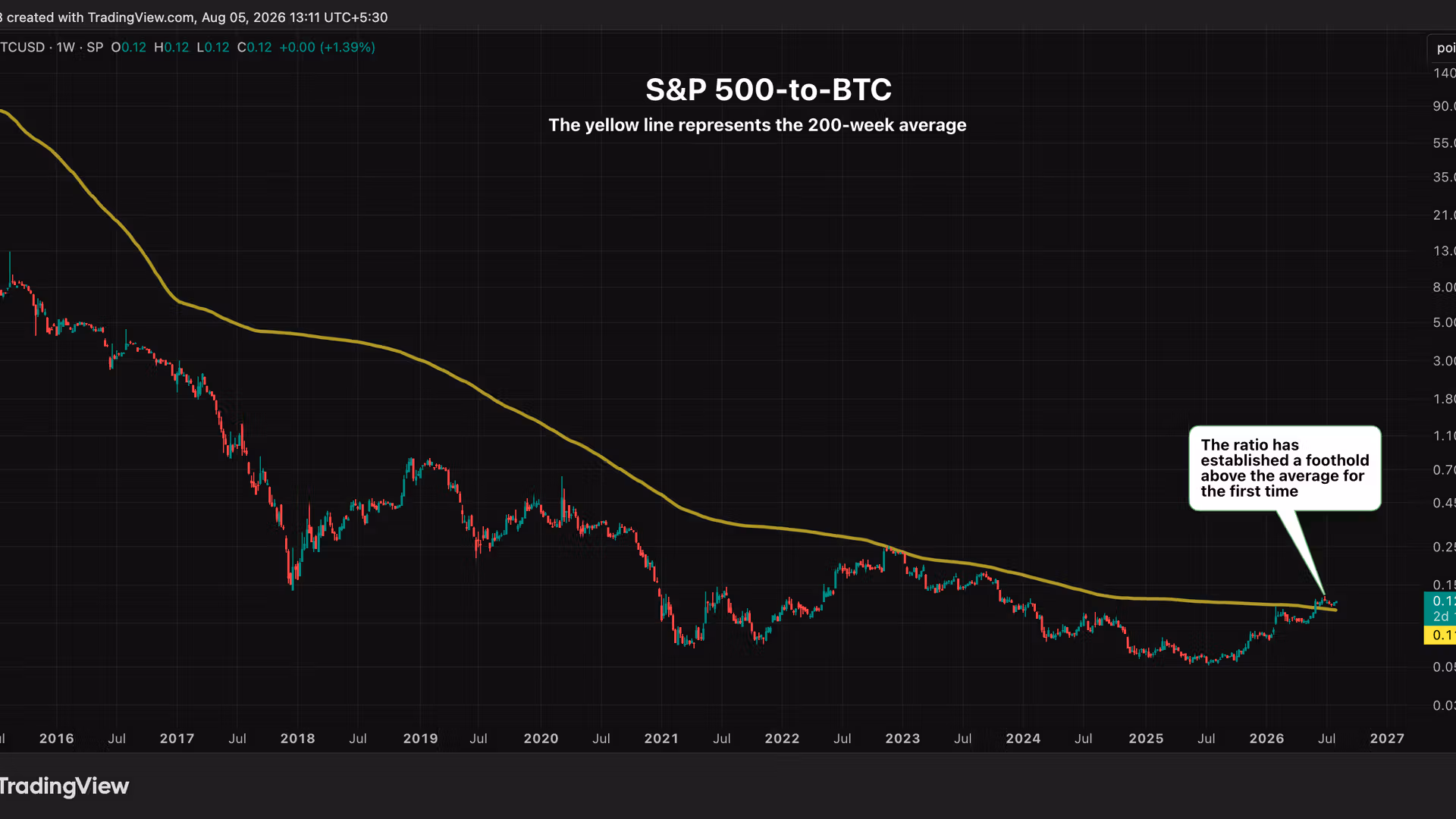 The worst chart for bitcoin bulls right now