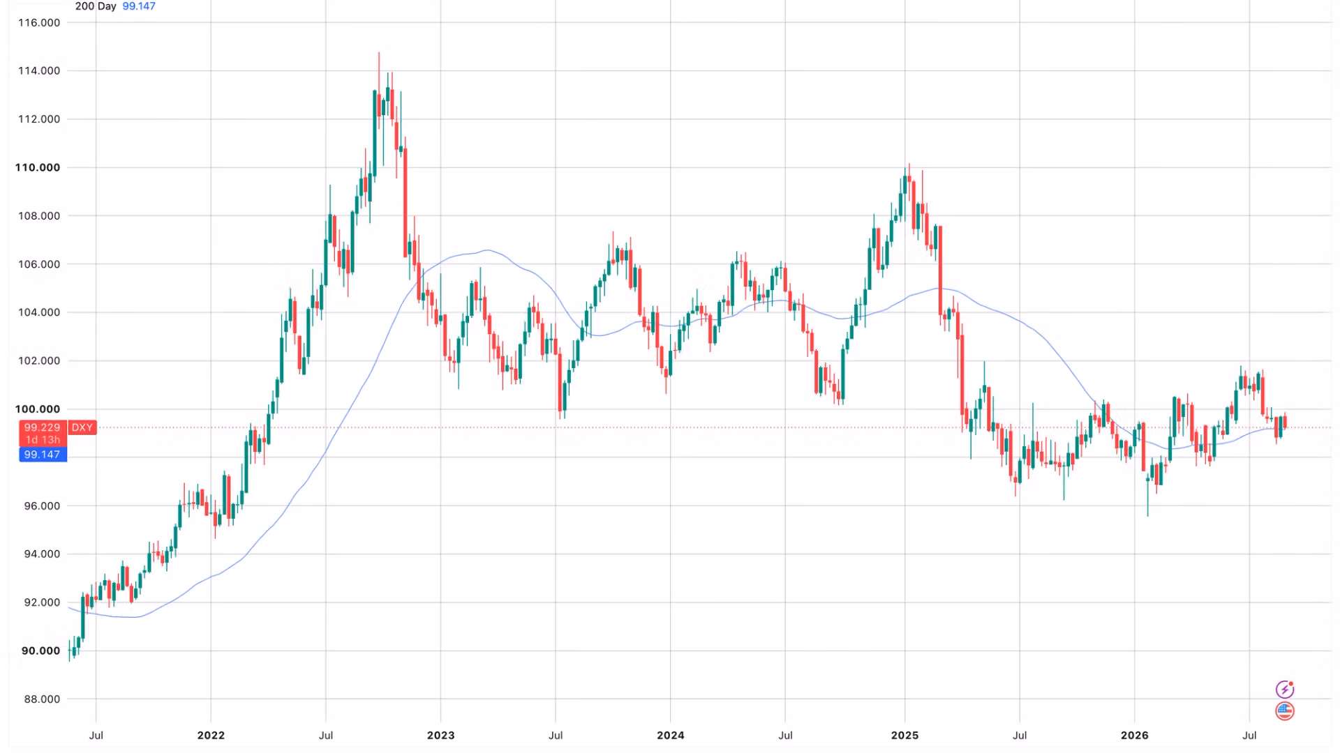 The yen is surging and it's helping bitcoin, for now