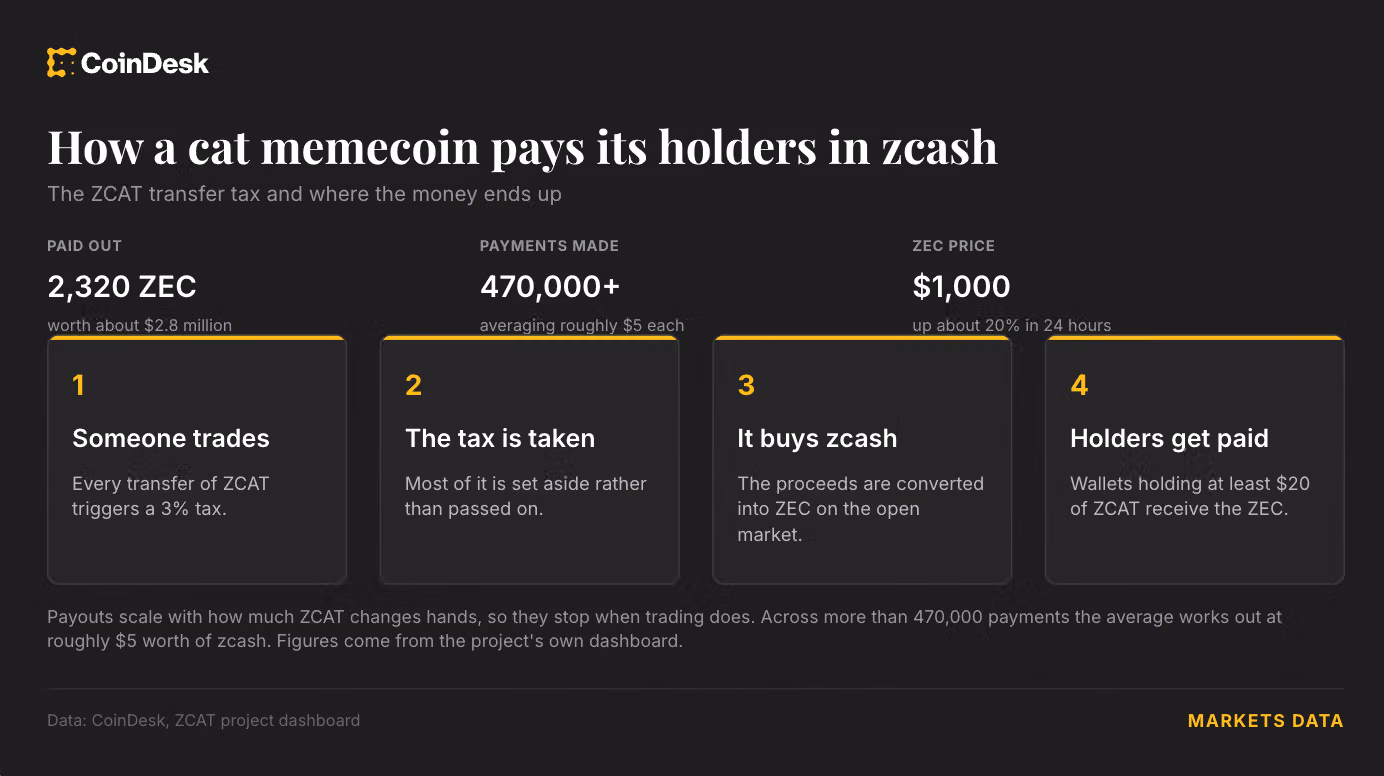 This cat memecoin has paid holders $2.8 million in Zcash as ZEC tops $1,200