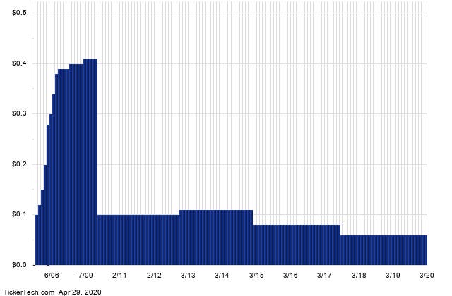 https://images.financialmodelingprep.com/news/this-stock-has-a-1674-yield-and-sells-for-20200429.jpg