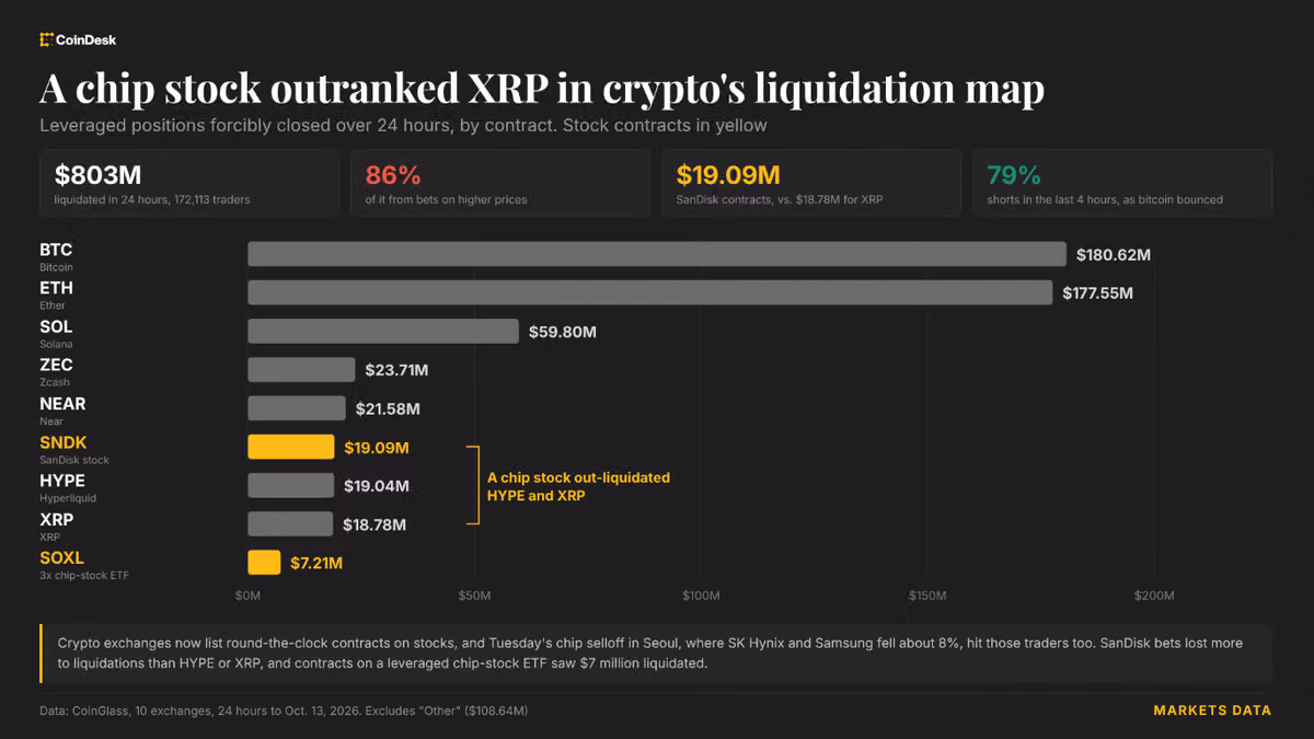 Tokenized SanDisk bets saw more liquidations than XRP as Asia's chip rout wipes out $800 million