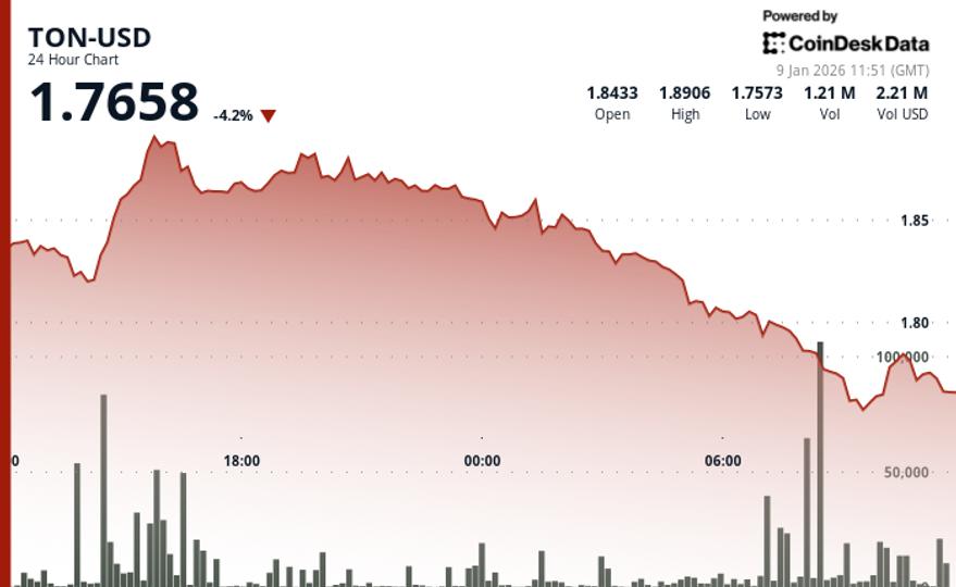 Article image for Toncoin drops, falls through key support levels in technical breakdown