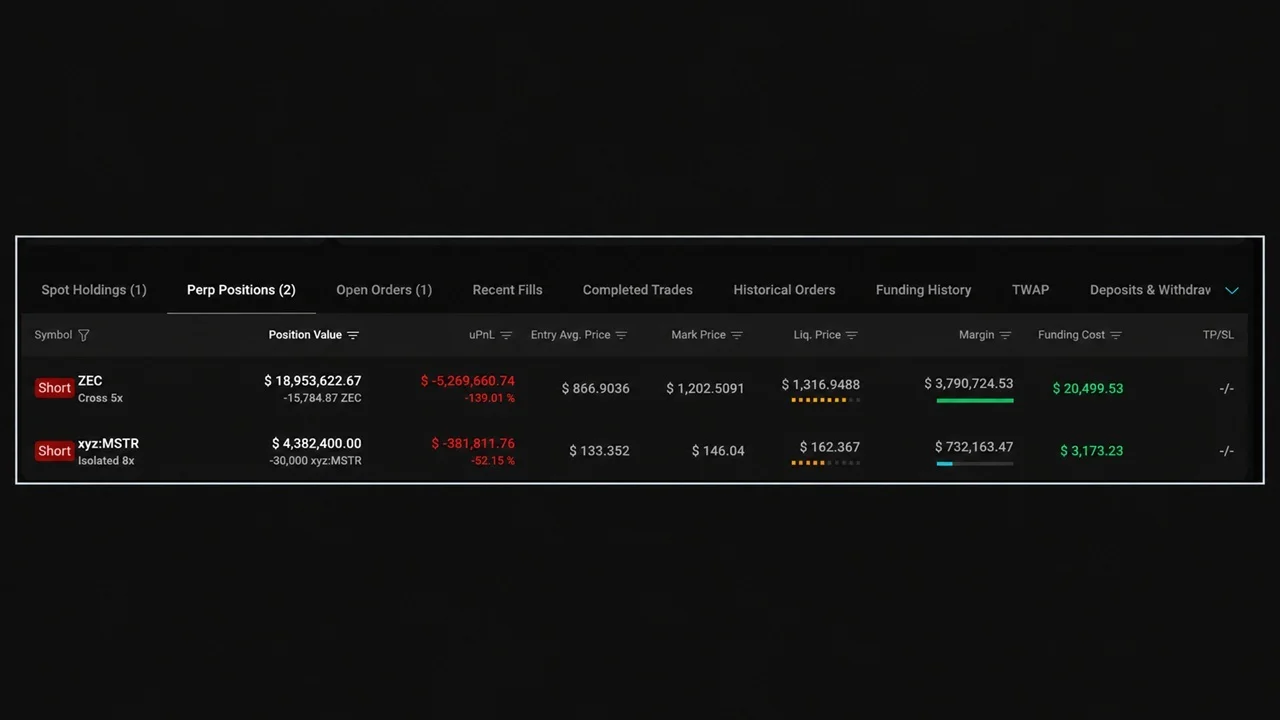 Trader Wins 26 Bets in a Row; Zcash and Strategy Shorts Are Bleeding