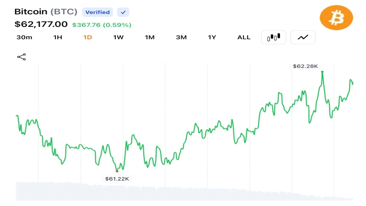 Traders Push Bitcoin Back Above $62,000 as $31M Liquidations Signal Cooling Volatility