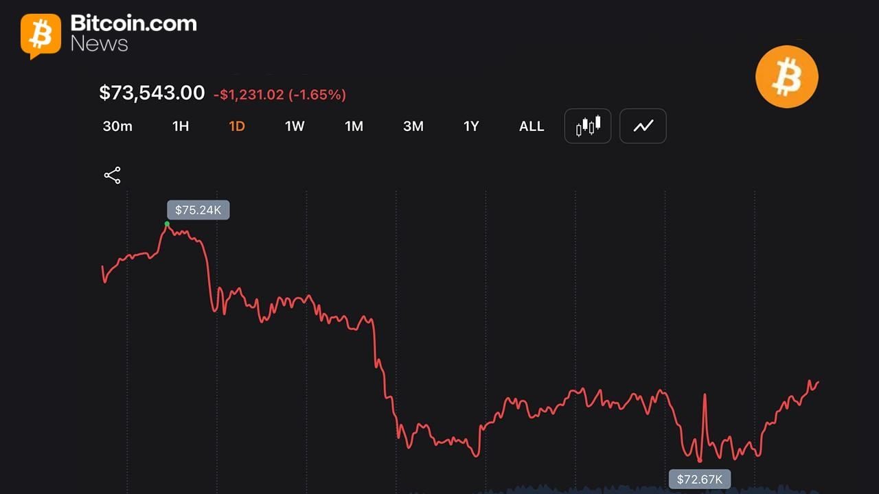 Traders Push Bitcoin Back Above $73,000 After $352M Liquidation Sweep