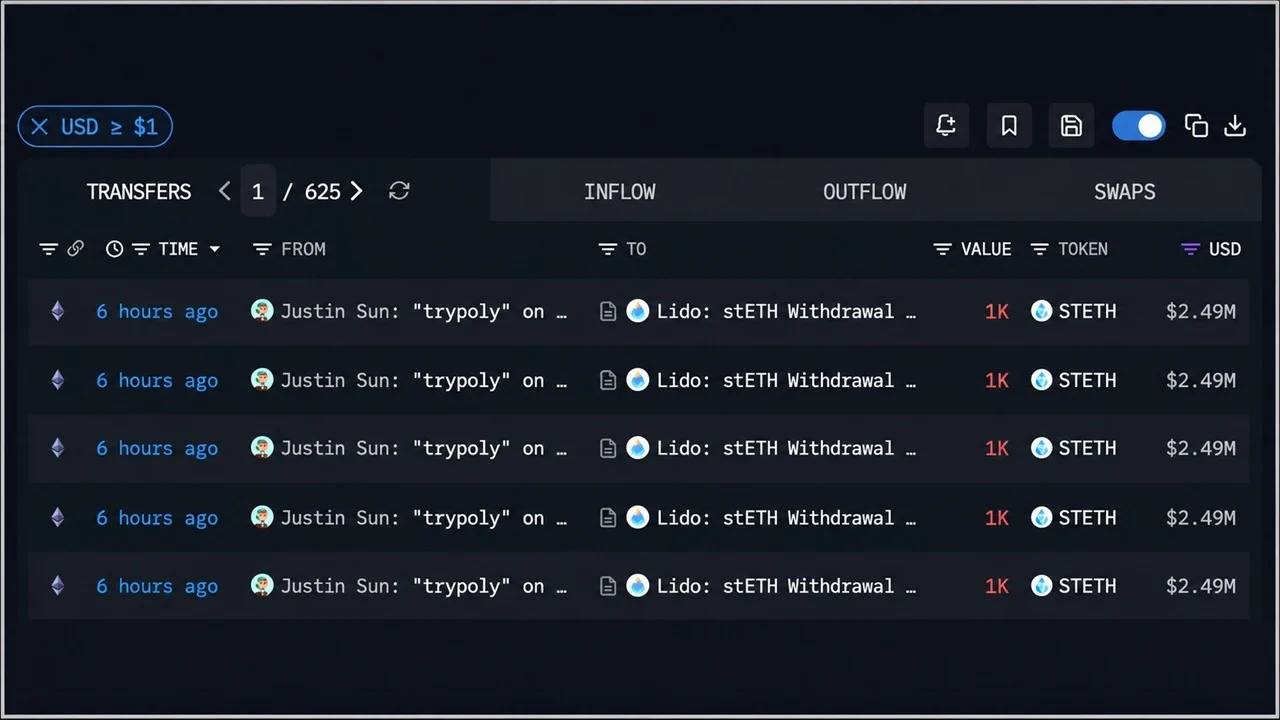 Tron's Justin Sun Pulls 10,000 ETH and Sends $12.3M to Poloniex