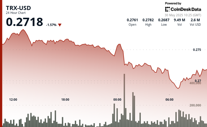 Tron TRX Price Movement