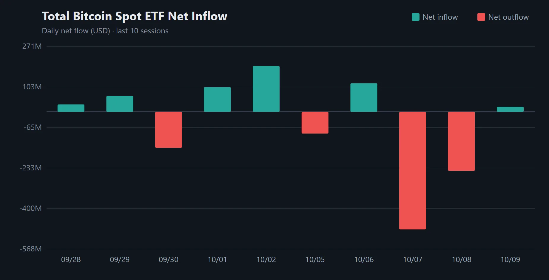 Two of 12 bitcoin spot ETFs draw inflows as daily intake reaches $21.13 million