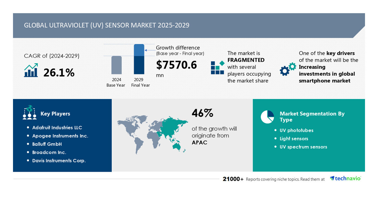 Foto von Ultraviolet (UV) Sensor Market to Grow by USD 7.57 Billion From 2025-2029, Driven by Rising Investments in the Global Smartphone Market, with AI Driving Transformation - Technavio