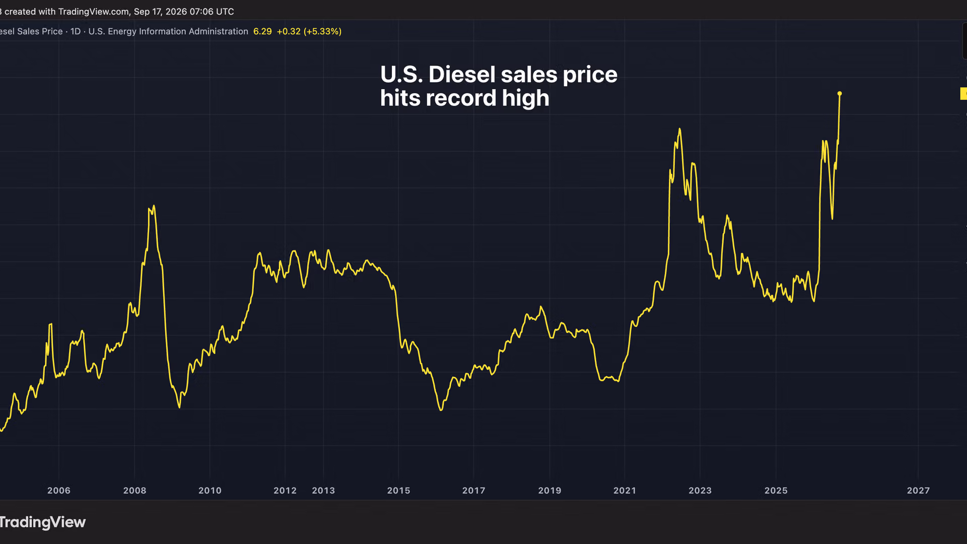 U.S. diesel prices hit record high as bitcoin and gold struggle