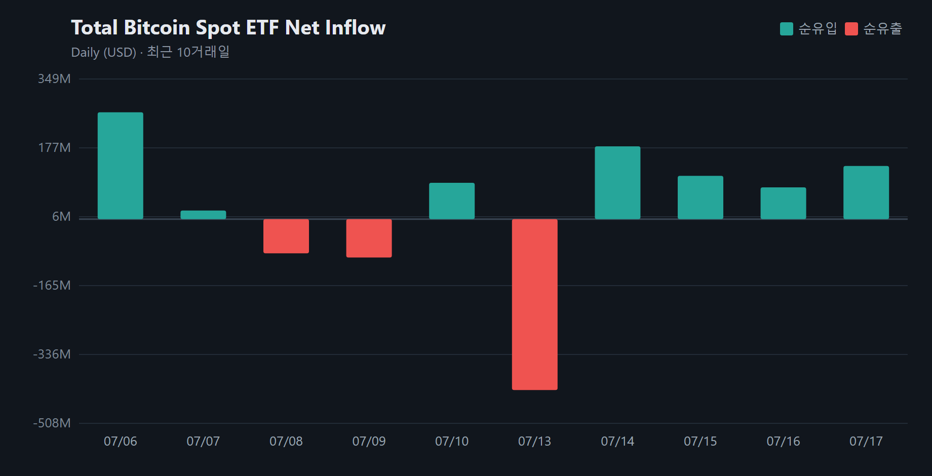US Spot Bitcoin ETFs Draw $132 Million, Extend Inflow Streak to Four Days