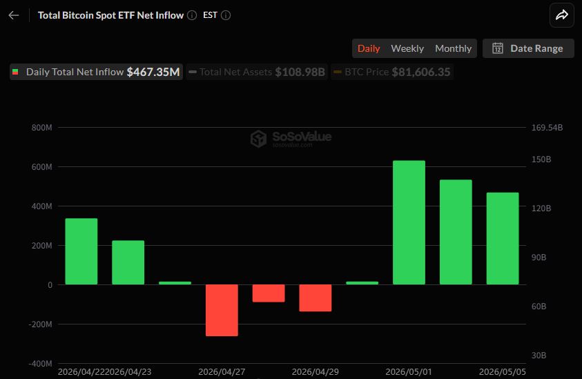US Spot Bitcoin ETFs Extend Inflow Streak With $467M Added in One Day