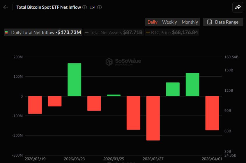 US Spot Bitcoin ETFs See $173.73 Million Outflows as Demand Cools
