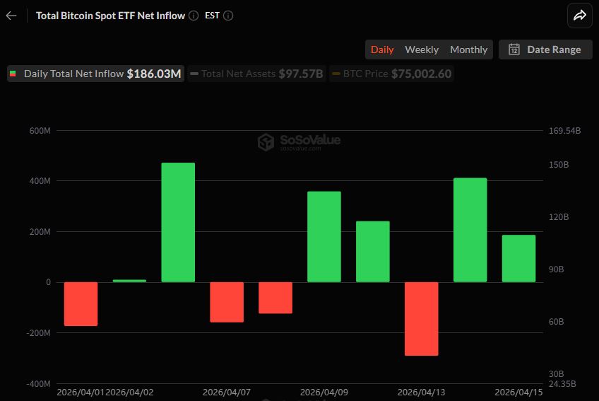 US Spot Bitcoin ETFs See Second Straight Inflows as BlackRock's IBIT Leads