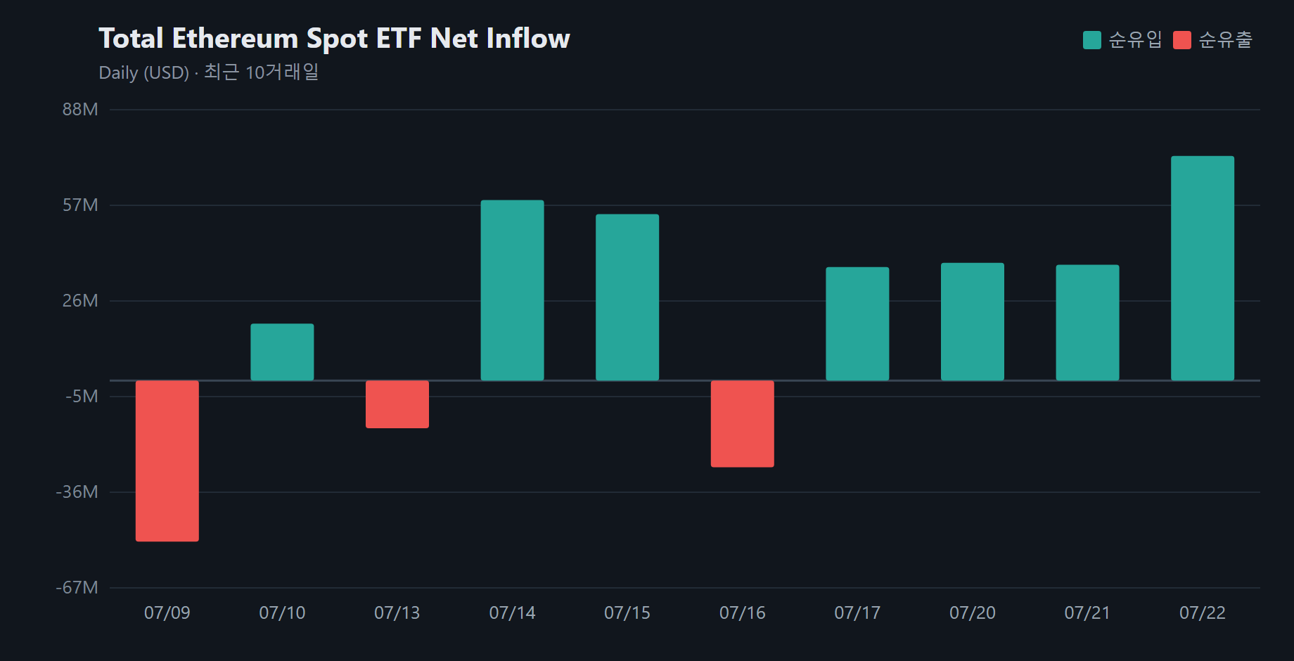 US Spot Ethereum ETFs Extend Inflow Streak With $72 Million Daily Gain
