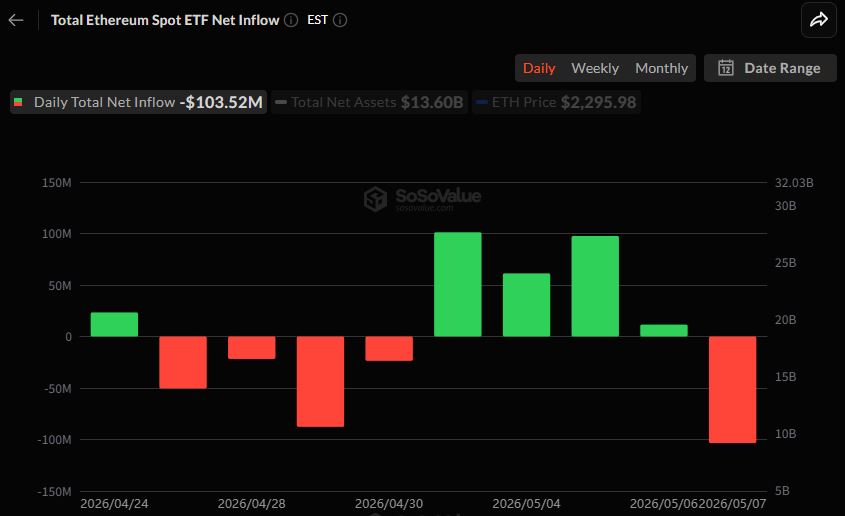 US Spot Ethereum ETFs See $103 Million Outflows, Ending Inflow Streak
