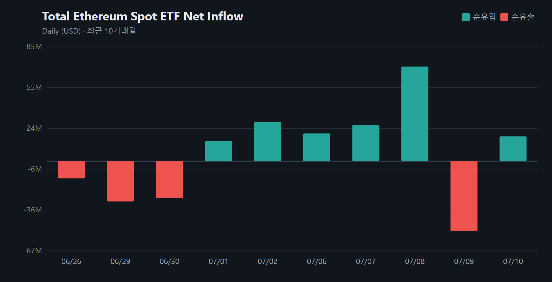 US Spot Ethereum ETFs See $18.43 Million Inflows, Reversing Recent Outflows