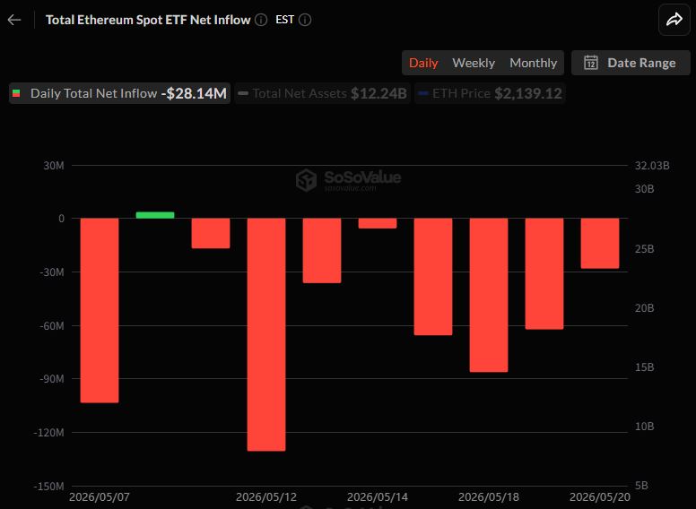 US Spot Ethereum ETFs See $28 Million Outflows, Extend 8-Day Streak