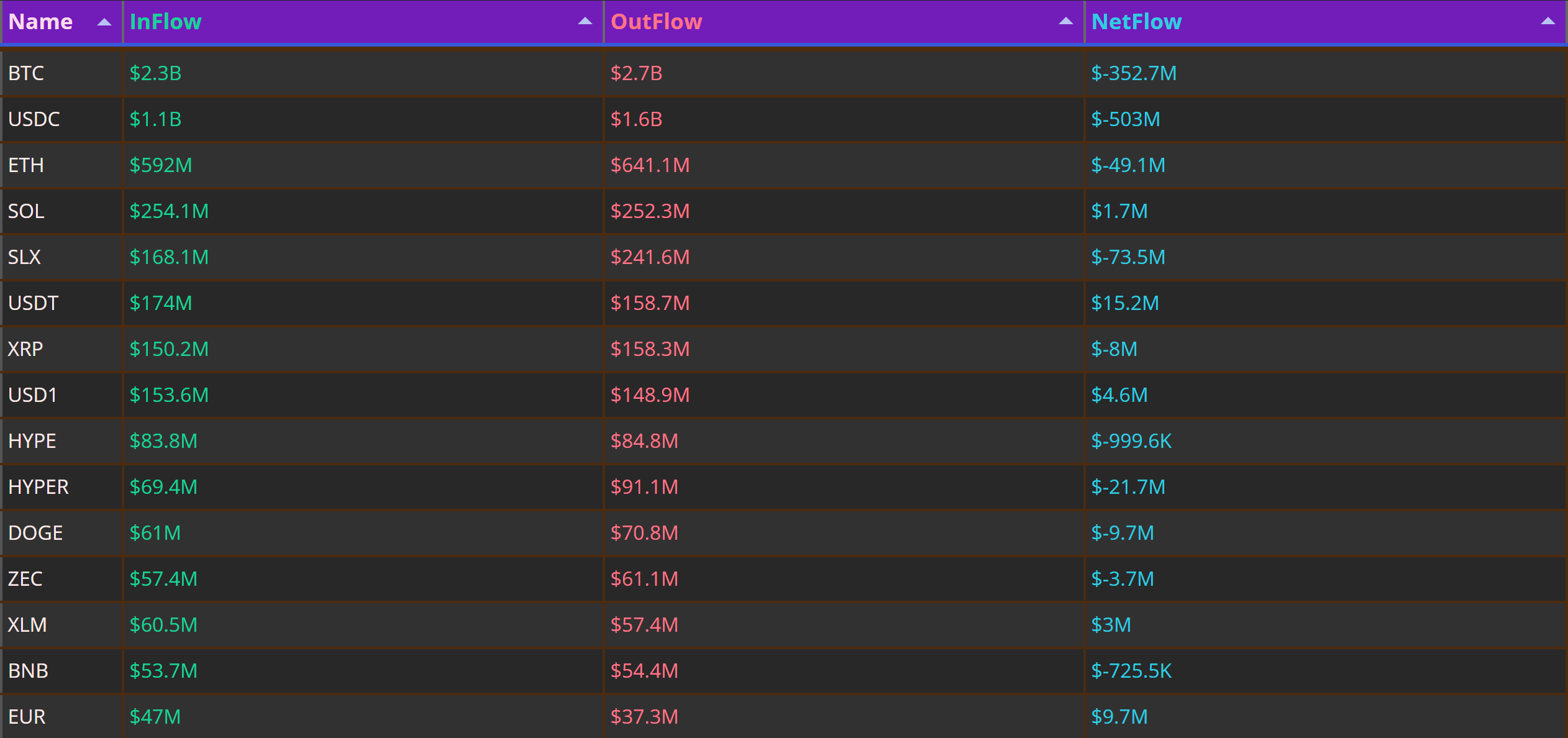 USDC, Bitcoin Lead Exchange Outflows as Liquidity Shifts Intensify